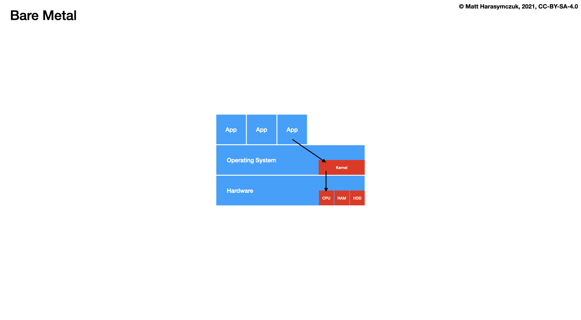 ../../_images/docker-stack-01-baremetal.png