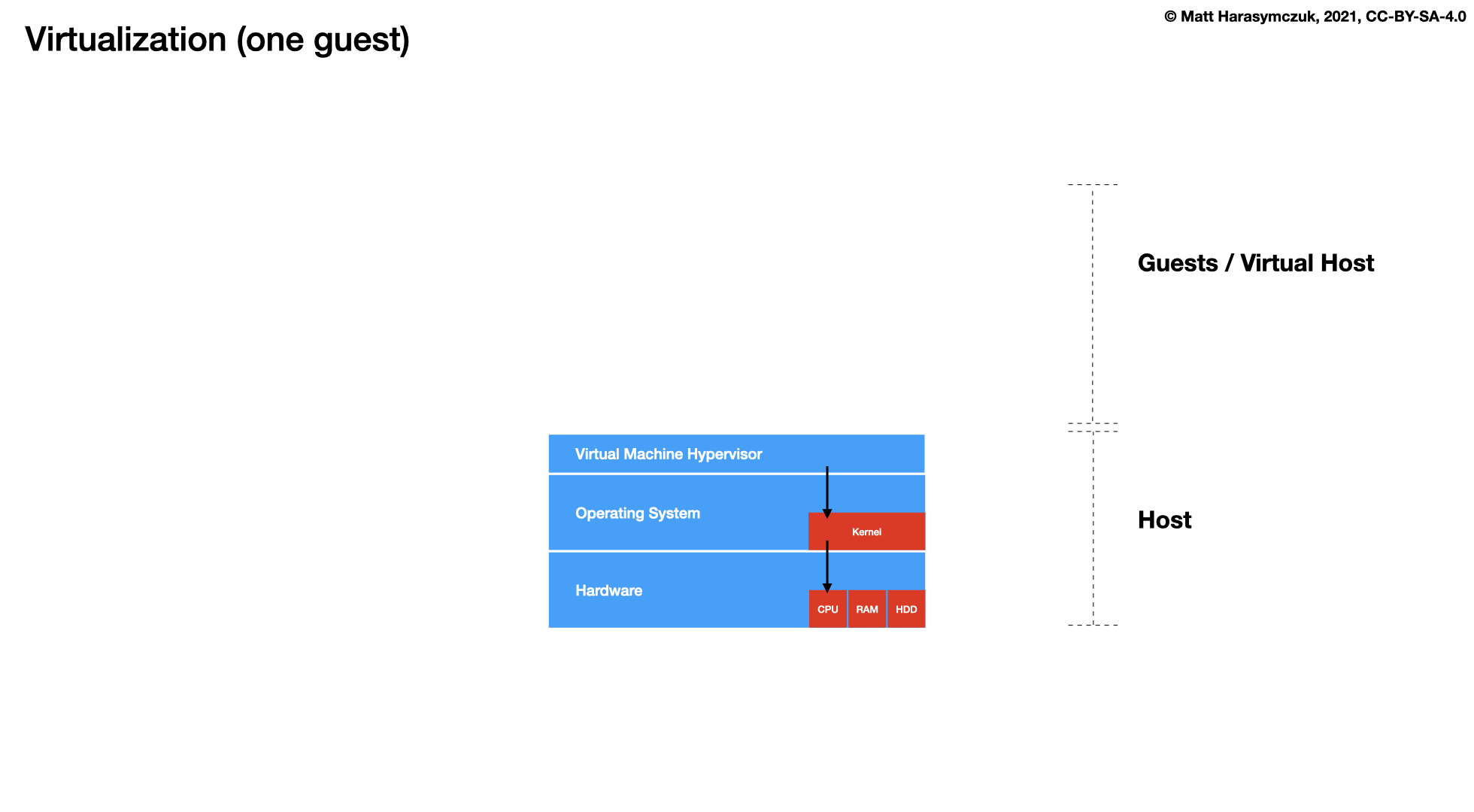 ../../_images/docker-stack-02-virtualization-1.png