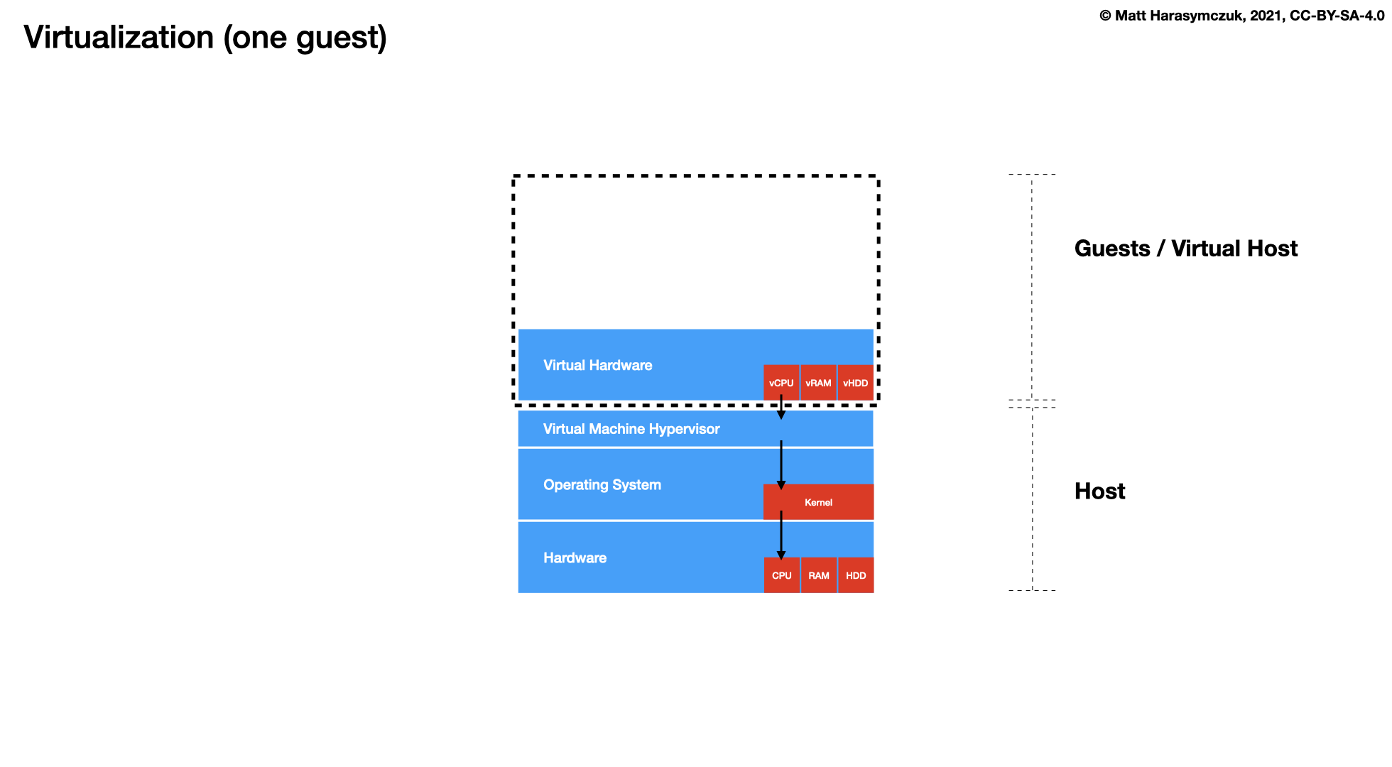 ../../_images/docker-stack-02-virtualization-2.png