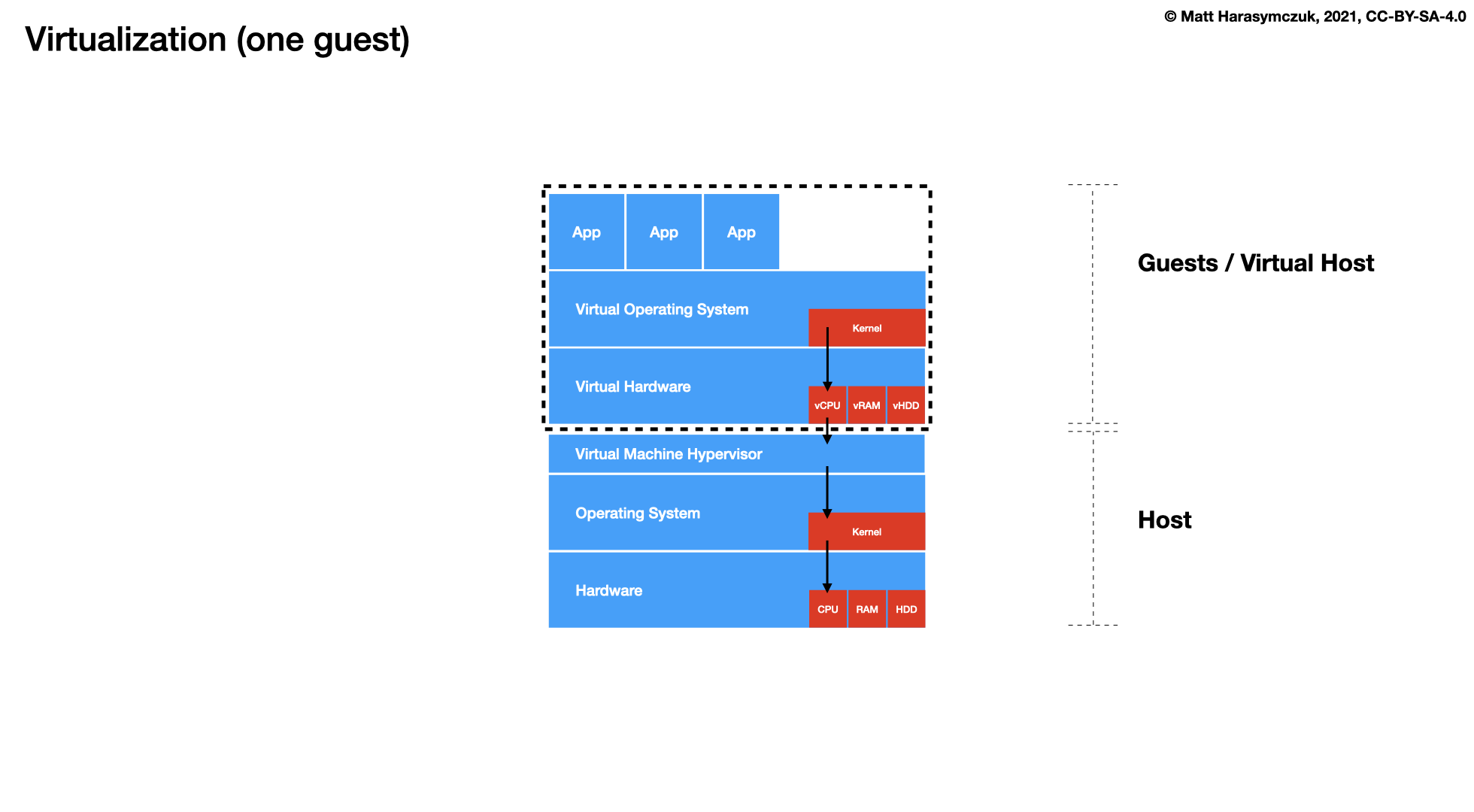 ../../_images/docker-stack-02-virtualization-3.png