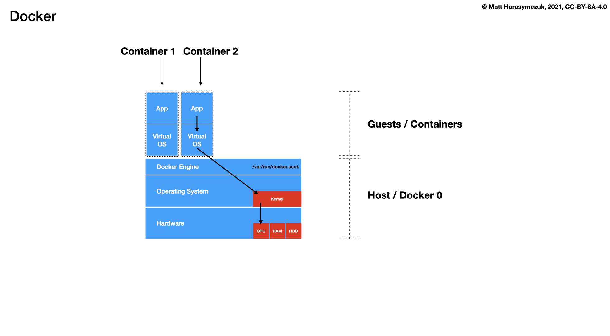 ../../_images/docker-stack-03-docker.png