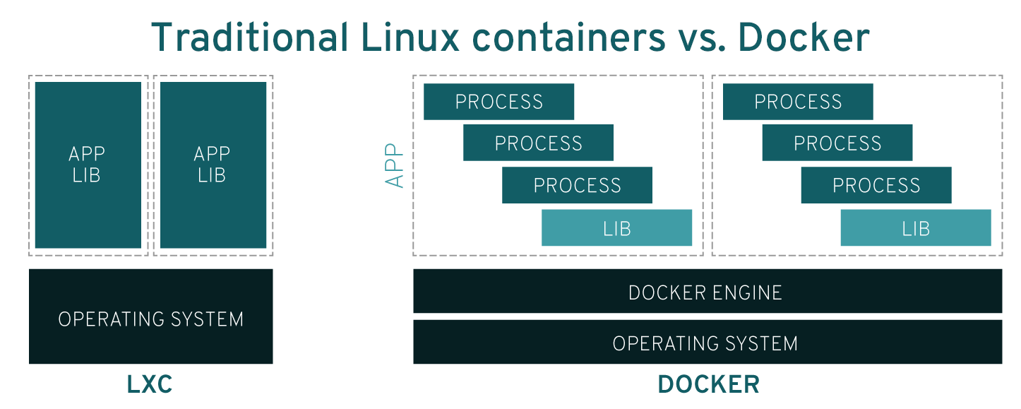 ../../_images/docker-vs-lxc.png